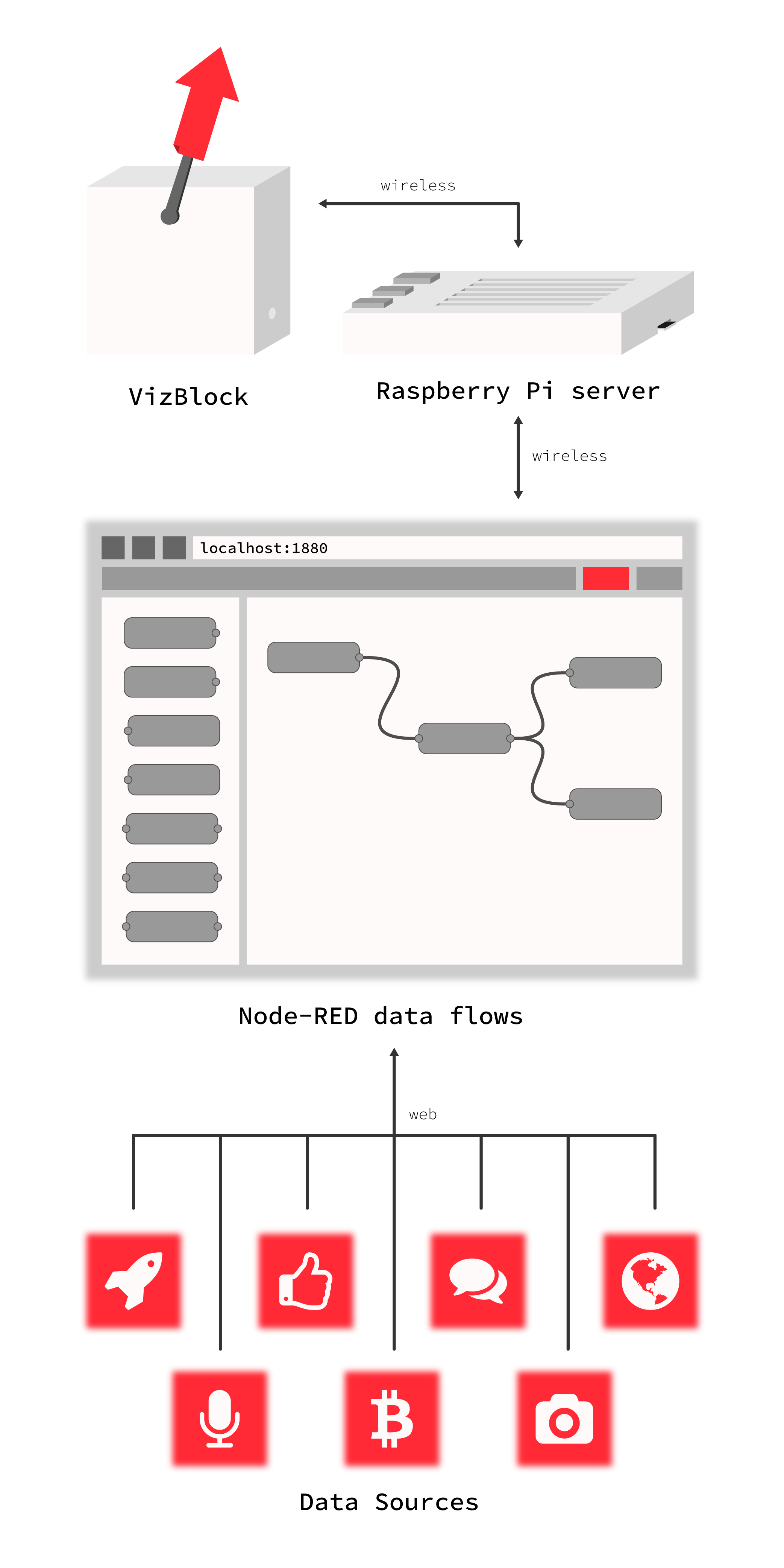 Vertical illustration of how the VizBlock connects to data sources through the Node-RED platform.